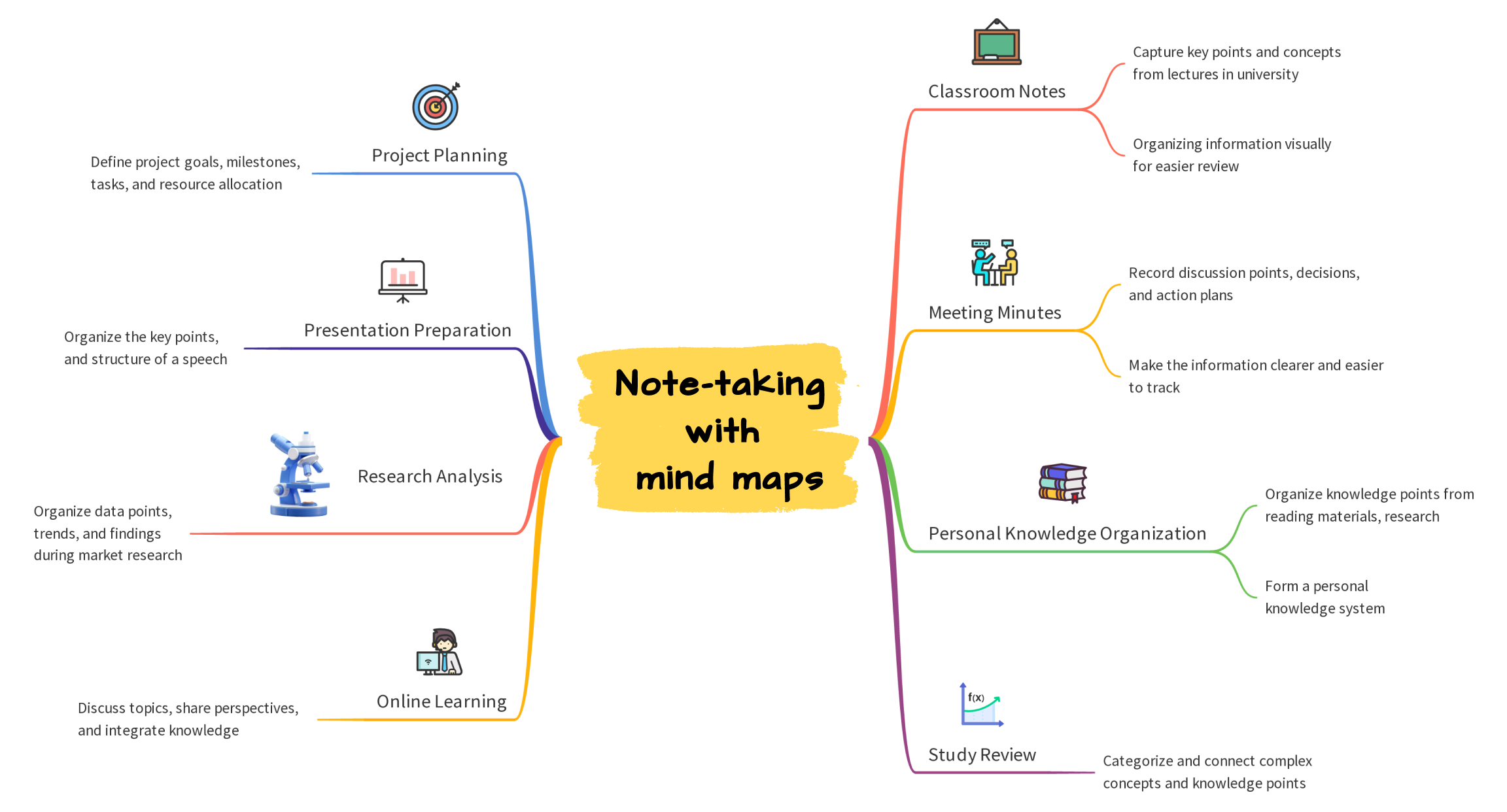 Note-taking with mind maps