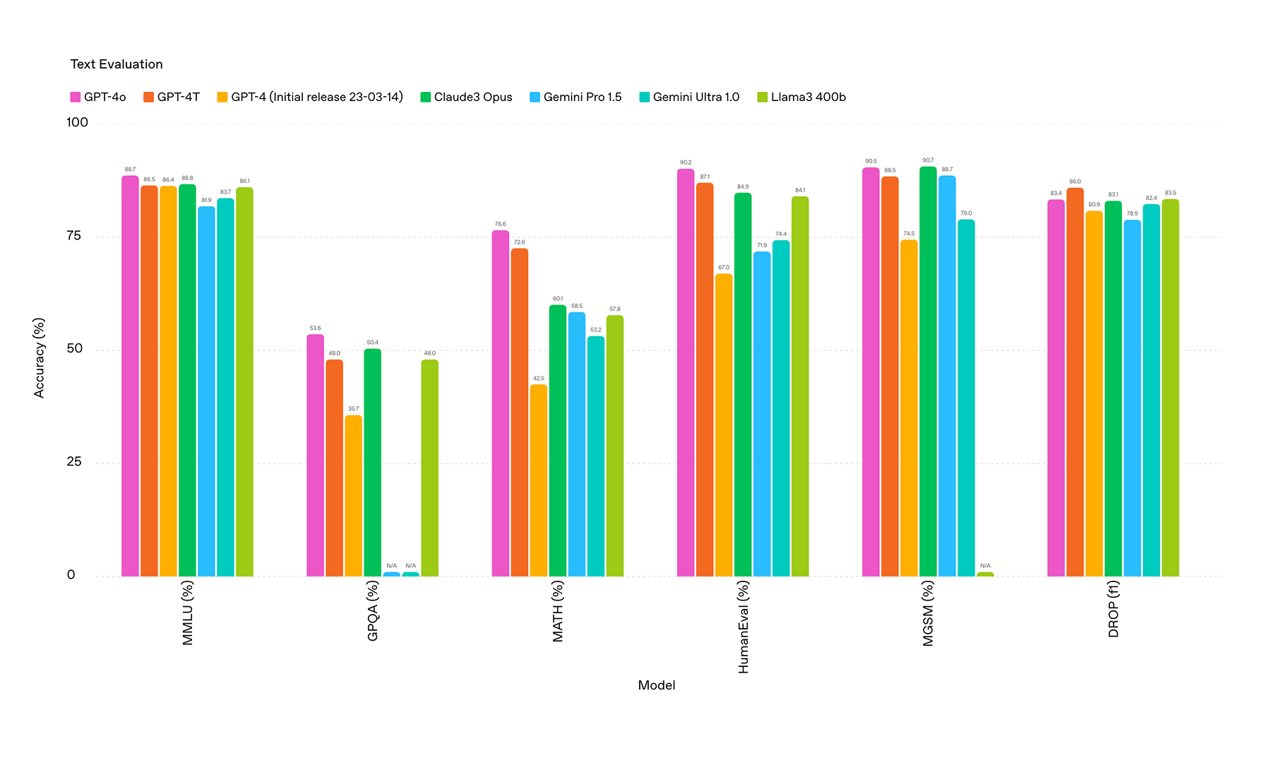 ChatGPT Performance