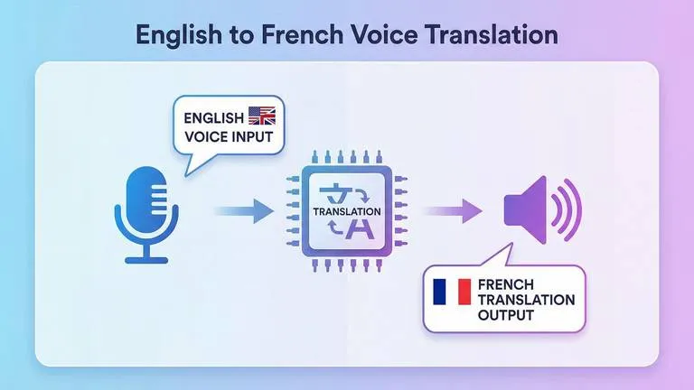 English to French AI Voice Translator | RecCloud